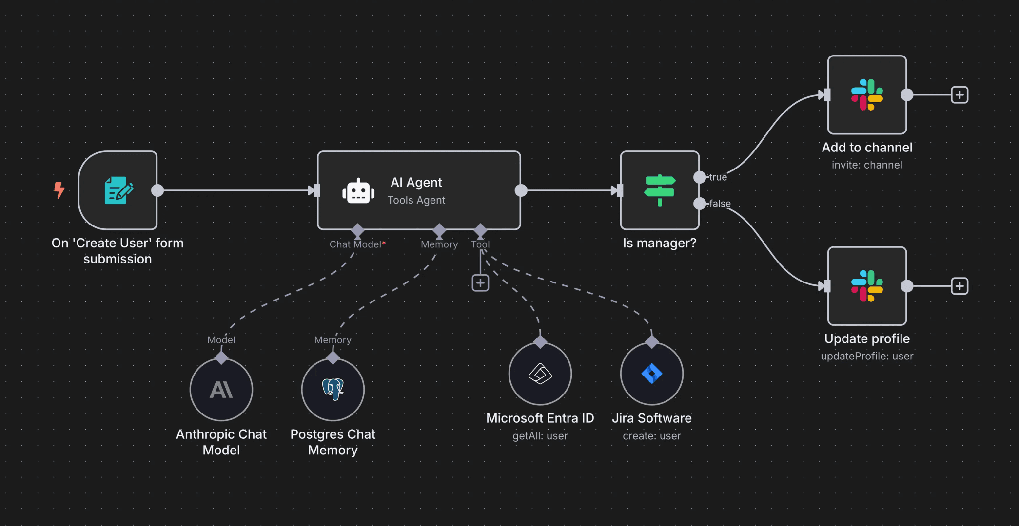 Automations IA & workflows intelligents